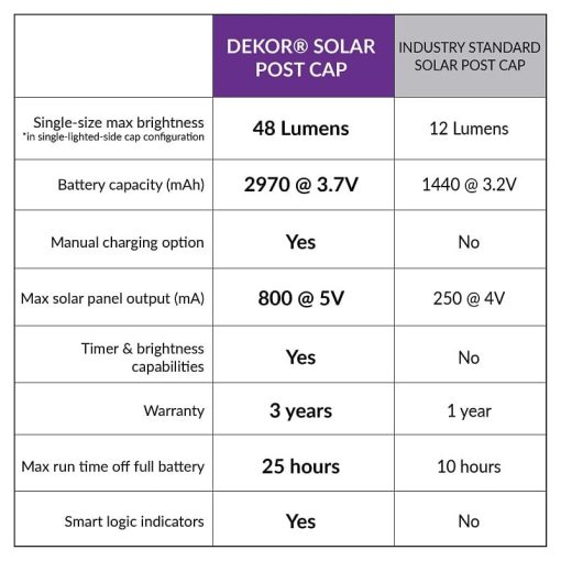 comparison of dekor solar post caps to competitors